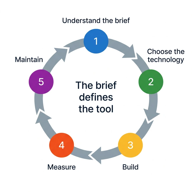 Five-stage working cycle: understand the brief, choose the technology, build, measure and maintain, with the brief defining the tool at the centre.