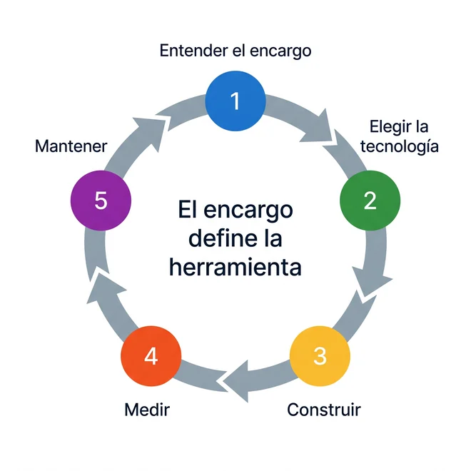 Ciclo de trabajo en cinco etapas: entender el encargo, elegir la tecnología, construir, medir y mantener, con el encargo definiendo la herramienta en el centro.